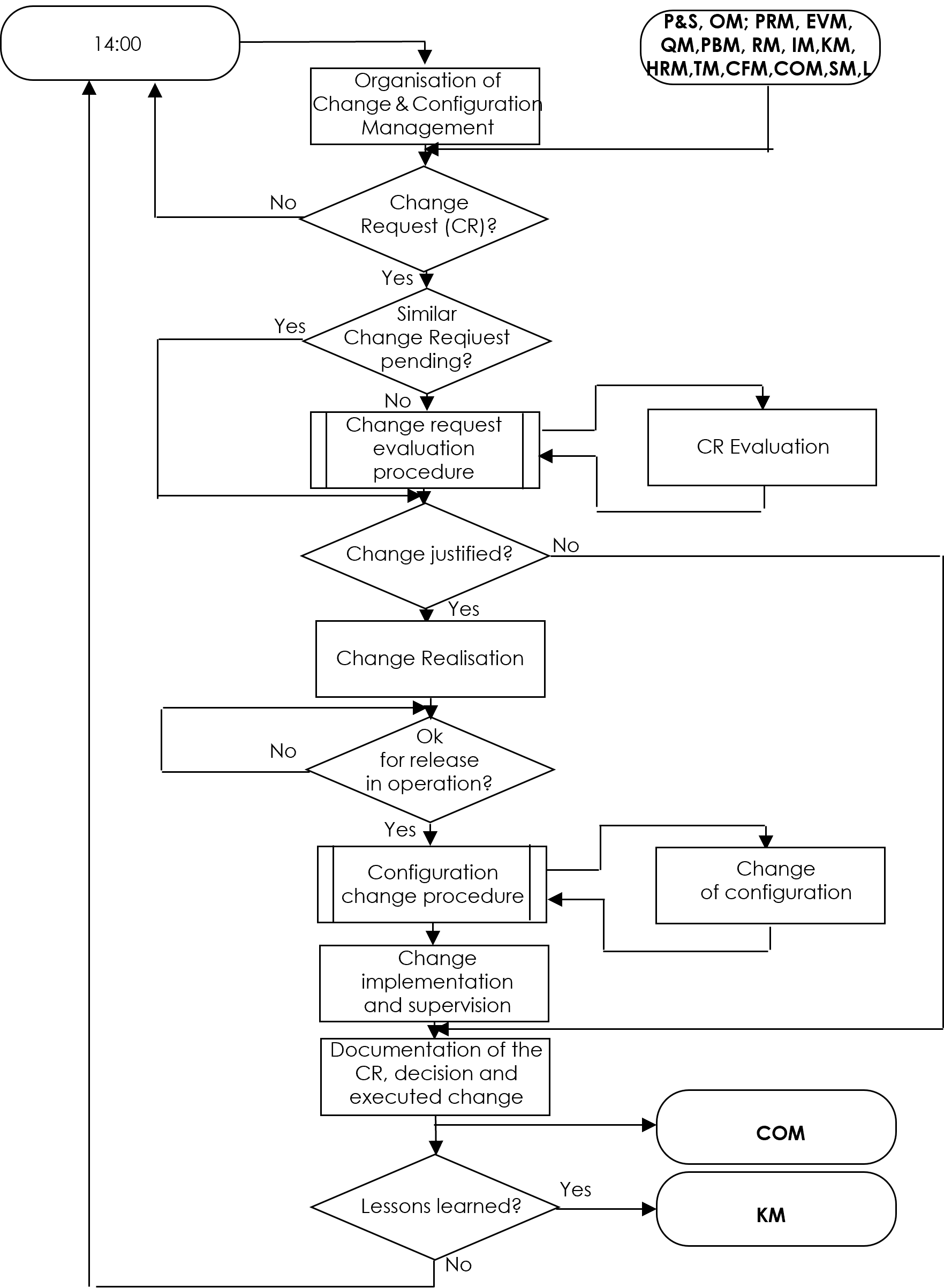 Change Management diagram